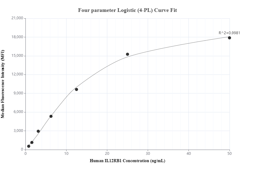 Cytometric bead array standard curve of MP01262-3